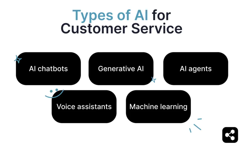 diagram showing types of AI for customer service: AI chatbots, generative AI, AI agents, voice assistants, and machine learning
