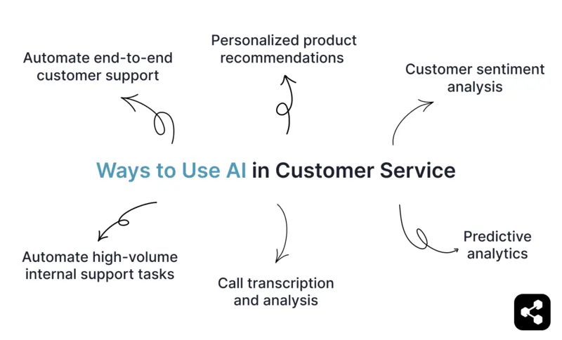 6 Ways to use AI in customer service are to automate end to end customer service, personalize product recommendations, customer sentiment analysis, predictive analytics, call transcription and analysis, and automate high-volume internal support tasks