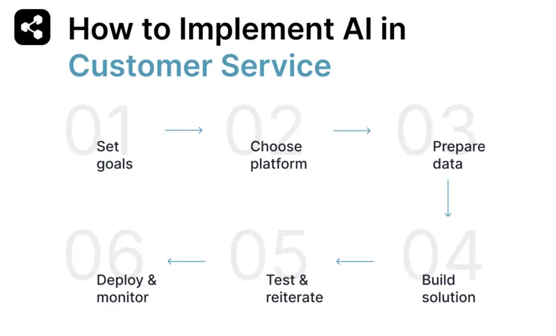 How to implement AI in customer service: set goals, choose platform, prepare data, build solution, test and reiterate, and deploy and monitor