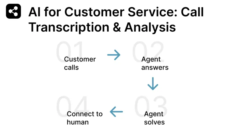 Using AI for customer service through call transcription and analysis by first getting a customer call, AI agent answers and solves, then connect to a human agent if necessary