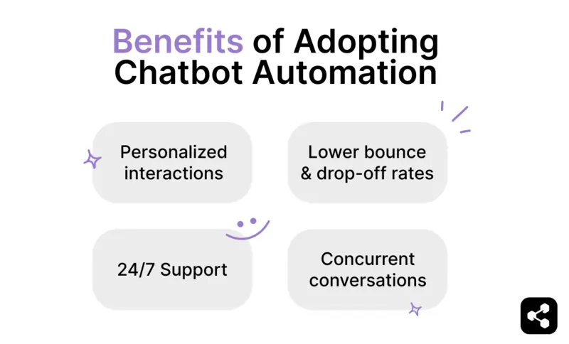 Benefits of adopting chatbot automation include personalized interactions, lower bounce and dropoff rates, 24/7 support, and concurrent conversations