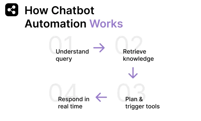 Chatbot automation works by understanding the query, retrieving knowledge, planning and triggering tools, and responding in real time