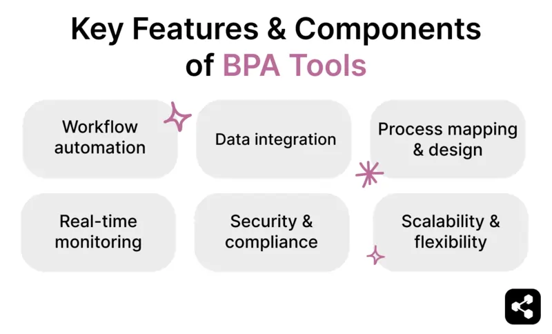 Key features and components of BPA tools include workflow automation, data integration, process mapping and design real-time monitoring, security and compliance, scalability and flexibility