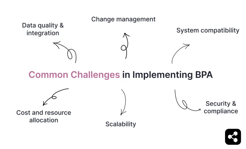 Common challenges in implementing BPA include data quality and integration, change management, system compatibility, security and compliance, scalability and cost and resource allocation