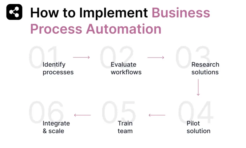 How to implement business process automation: identify processes, evaluate workflows, research solutions, pilot solution, train team, and integrate and scale