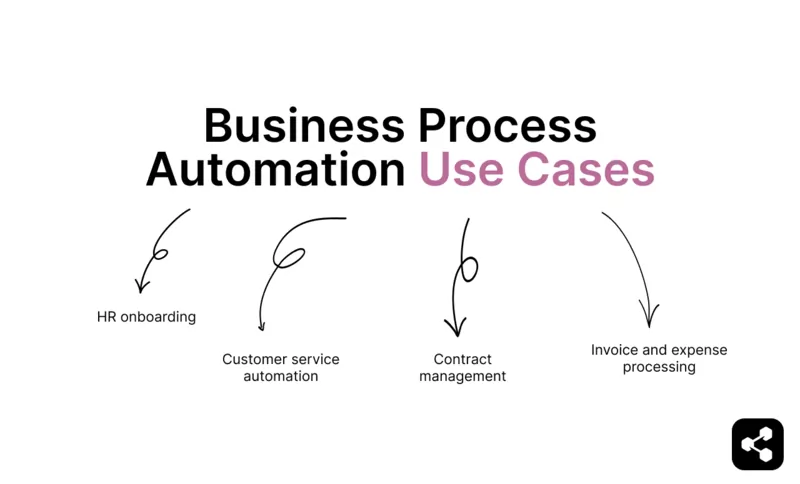 Business process automation use cases: HR onboarding, customer service automation, contract management, invoice and expense processing