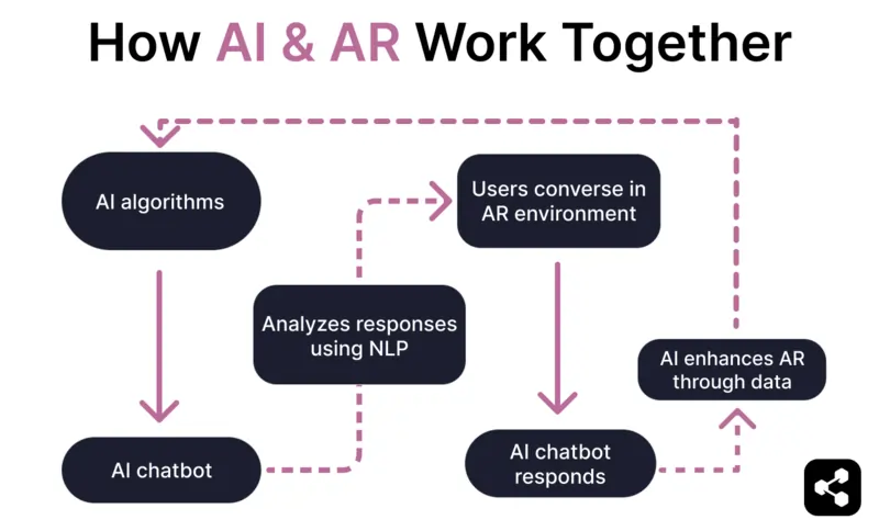 Paano nagtutulungan ang AI at AR kung saan binibigyang-daan ng AI algorithm ang AI chatbots sa AR na maunawaan at maproseso ang natural na wika, ang mga user ay nakikipag-usap sa chatbot sa AR environment at ang AI chatbot ay tumutugon, AI ay nagpapaganda ng AR sa pamamagitan ng data na nagpapaganda muli sa AI algorithm