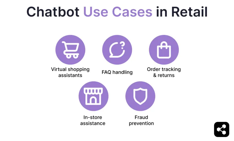Kasama sa mga kaso ng paggamit ng Chatbot sa retail ang mga virtual shopping assistant, pangangasiwa ng FAQ, pagsubaybay at pagbabalik ng order, tulong sa tindahan, at pag-iwas sa panloloko