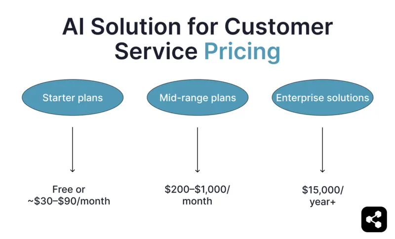 AI solution for customer service pricing: starter plans are free or up to $90 per month, mid-range plans are $200 - $1000 per month and enterprise solutions are $15000 or more a year