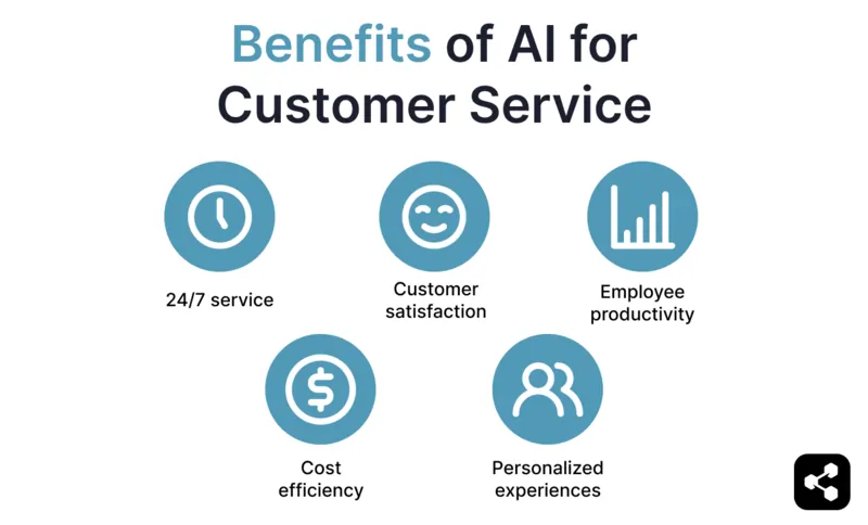 Benefits of AI for customer service are 24/7 service, customer satisfaction, employee productivity, cost efficiency, and personalized expereinces
