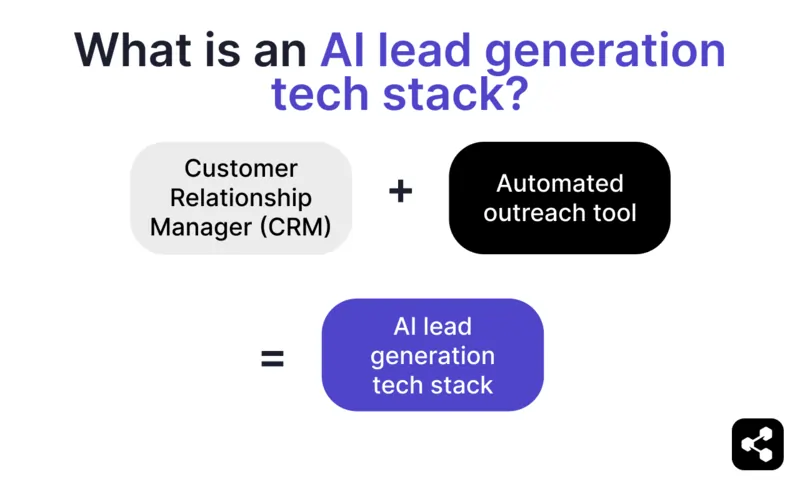 CRM + automated outreach tool = AI lead generation tech stack.