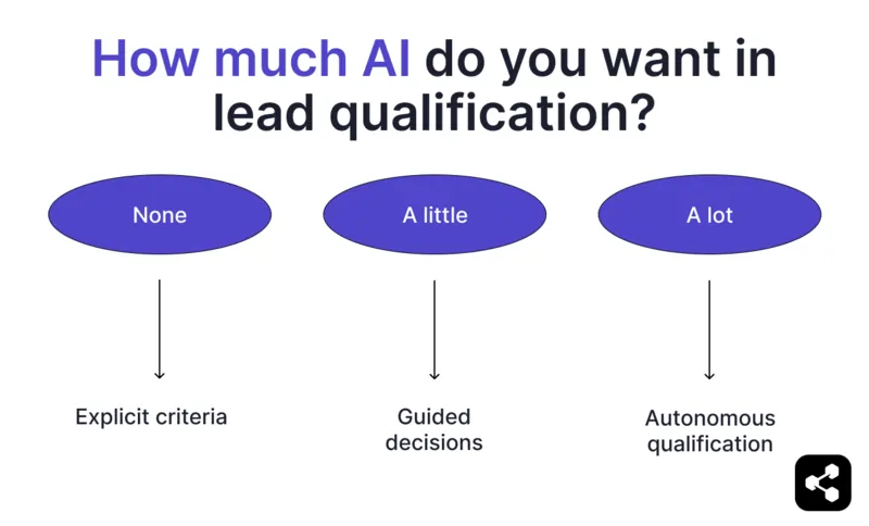 How much I do you want in your lead qualification? None = explicit criteria. A little = guided decisions. A lot = Autonomous qualification.