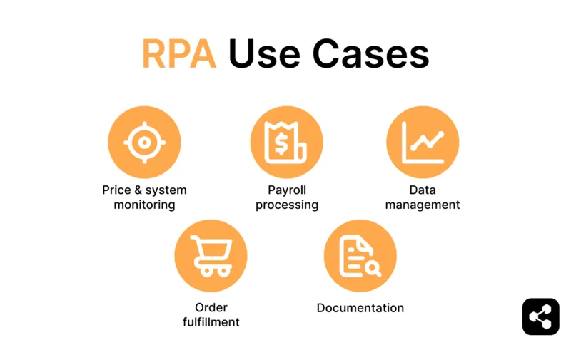 Kasama sa mga kaso ng paggamit ng RPA ang pagsubaybay sa presyo at system, pagpoproseso ng payroll, pamamahala ng data, pagtupad ng order, at dokumentasyon