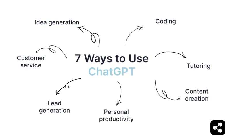 7 ways to use ChatGPT include coding, tutoring, content creation, personal productivity, lead generation, customer service, and idea generation