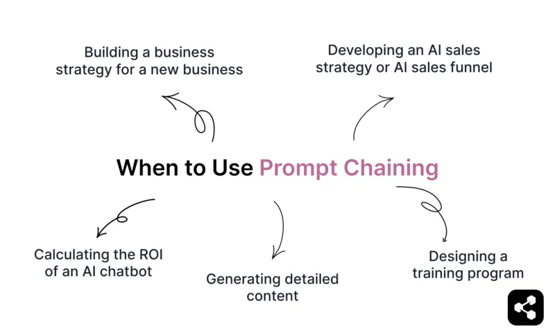 Kailan gagamit ng prompt chaining: pagbuo ng diskarte sa negosyo o bagong negosyo, pagbuo ng AI sales strategy o AI sales funnel, pagkalkula ng ROI ng AI chatbot, pagbuo ng detalyadong content, pagdidisenyo ng training program