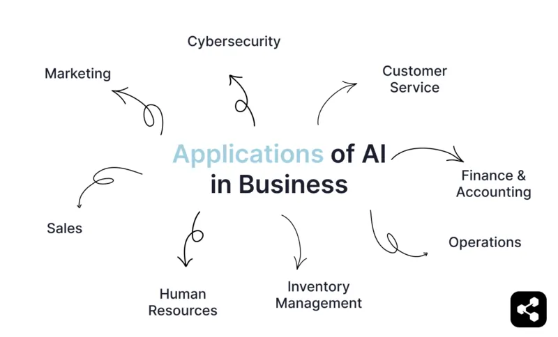 Illustration showing applications of AI in business