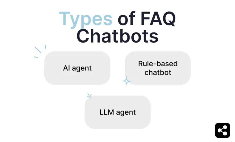 A diagram showing the types of FAQ chatbots, categorizing them into contextual AI agents, dynamic LLM-based chatbots, and static rule-based chatbots.