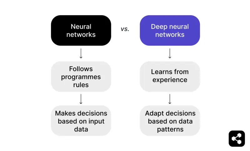 A diagram showing the comparison between neural networks and deep neural networks, highlighting that neural networks follow programmed rules and make decisions based on input data, whereas deep neural networks learn from experience and adapt decisions based on patterns in data.