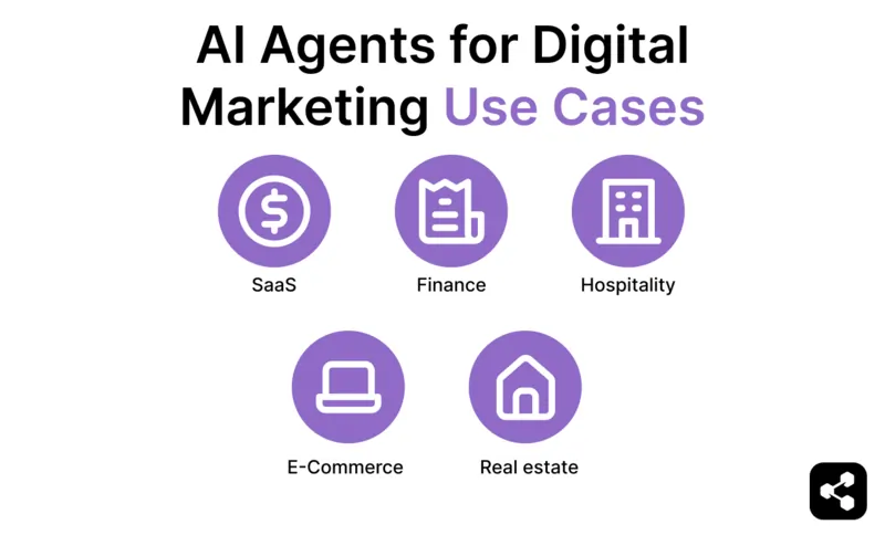 Diagrama que mostra diferentes casos de utilização de agentes de IA no marketing digital: "Imobiliário", "Finanças", "SaaS", "Comércio eletrónico" e "Hotelaria".