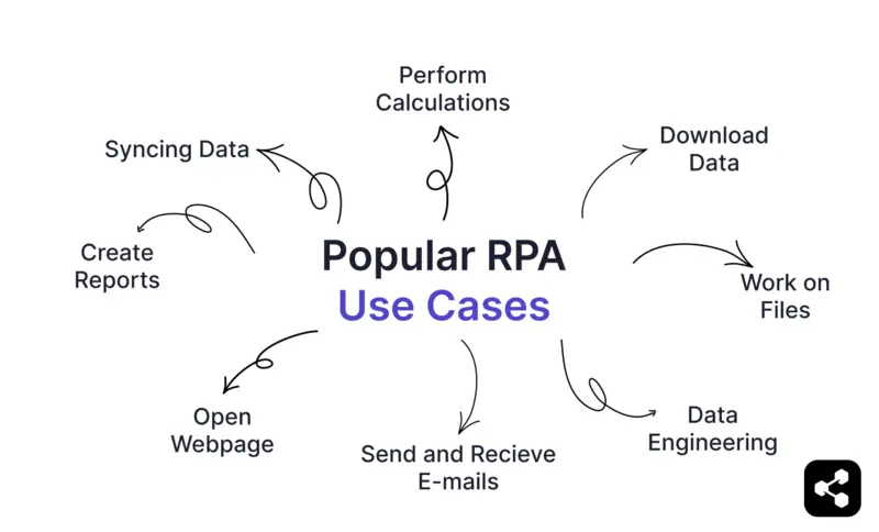 Cas d'utilisation populaires de la RPA