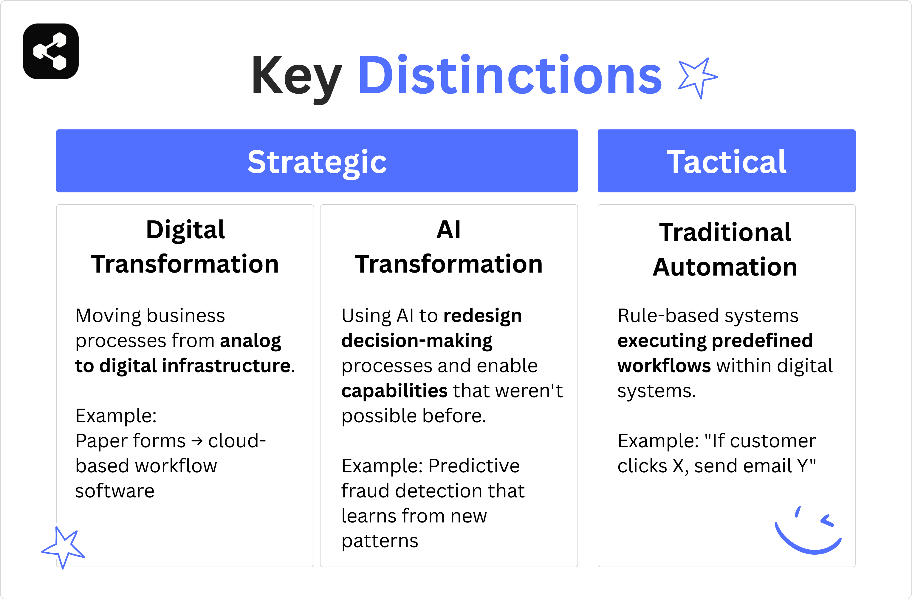 Comparison chart showing key distinctions between digital transformation, AI transformation, and traditional automation, explaining how AI transformation redesigns decision-making while digital transformation digitizes processes and automation executes rule-based workflows