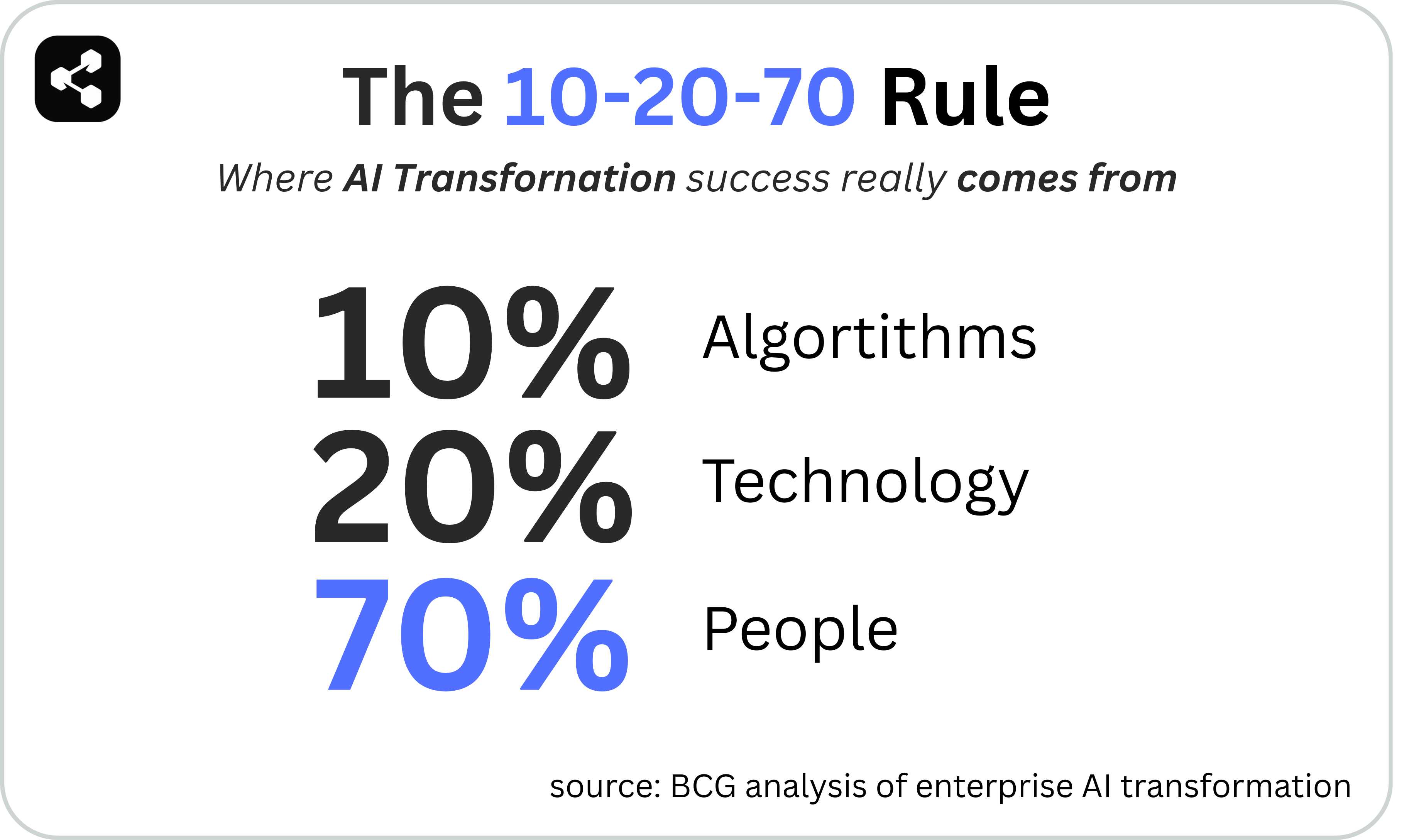 Visual explaining the 10-20-70 rule for successful AI transformation, highlighting that 10% of success comes from algorithms, 20% from technology, and 70% from people and processes, based on BCG research.