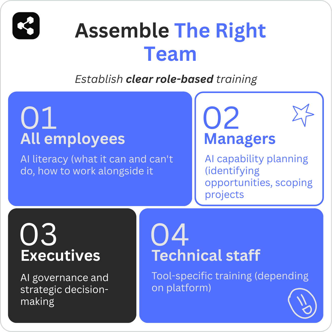 Framework for assembling the right AI transformation team, showing role-based training for employees, managers, executives, and technical staff to support AI literacy, governance, and scalable implementation.