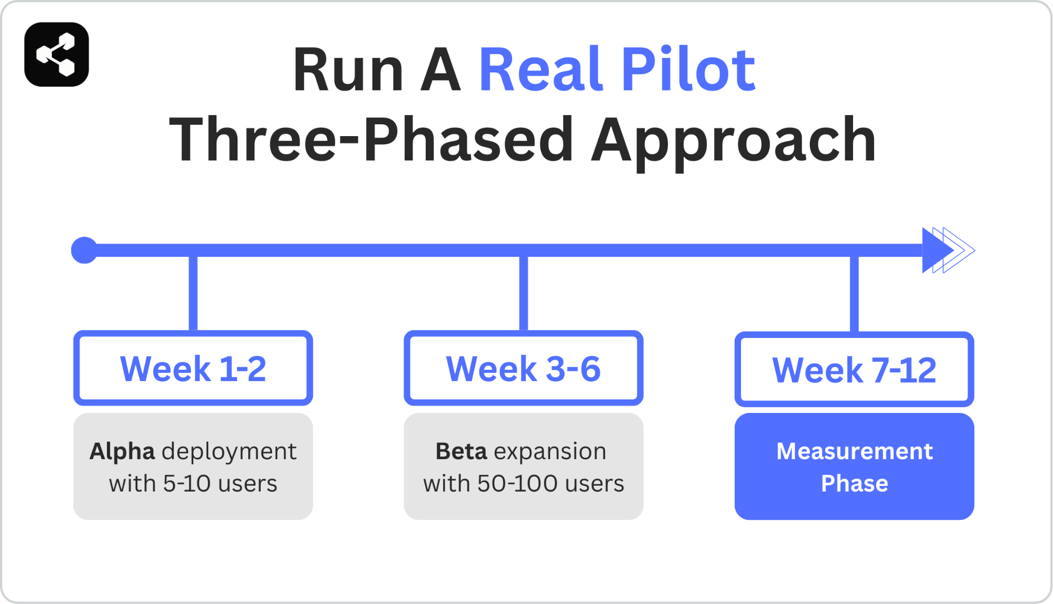Timeline diagram showing a three-phase AI pilot approach, including alpha deployment with early users, beta expansion to larger teams, and a measurement phase to validate ROI before scaling.