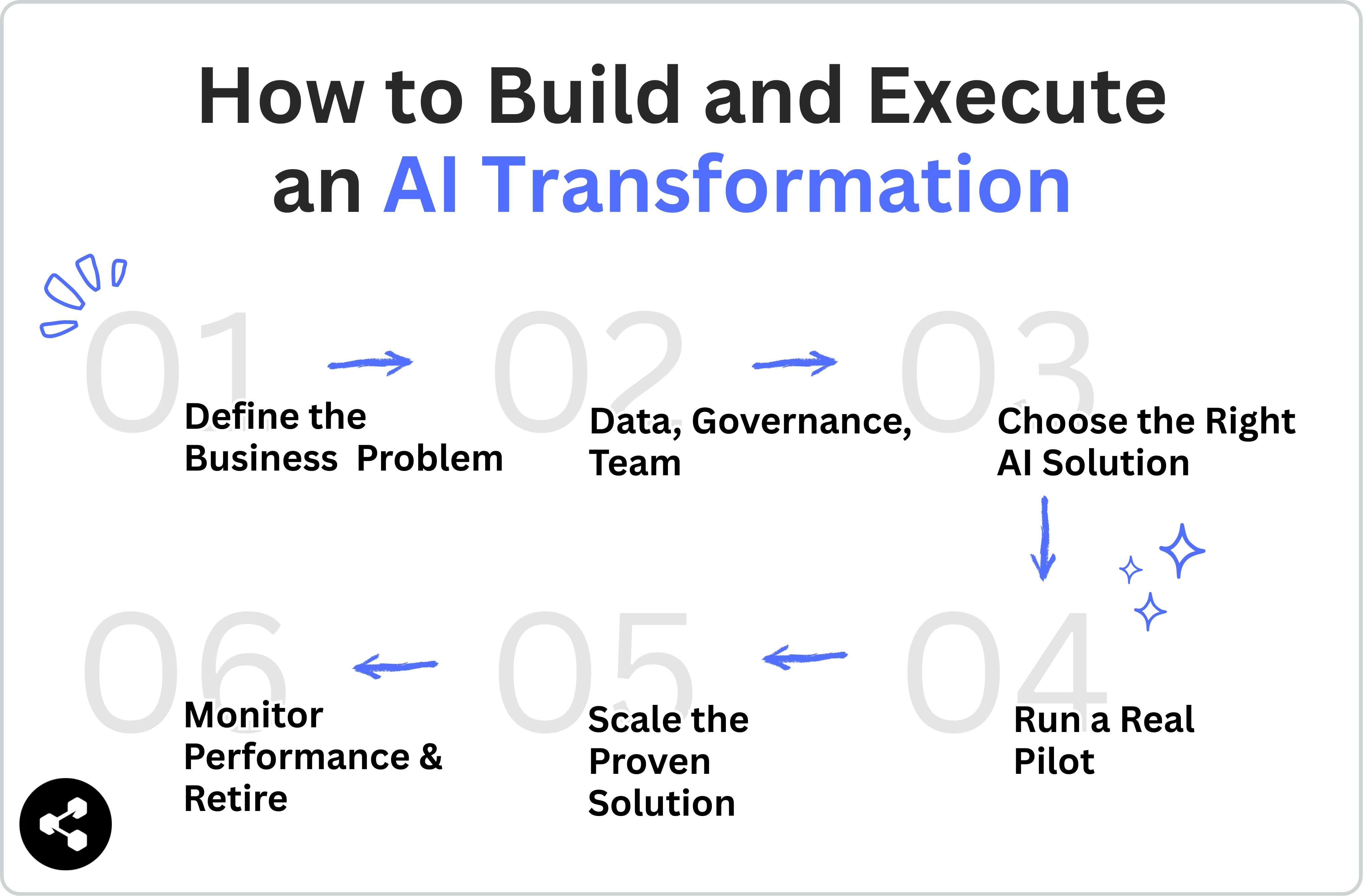 Diagram titled ‘How to Build and Execute an AI Transformation’ showing a six-step process arranged in a loop. The steps are: 1) Define the Business Problem, 2) Data, Governance, Team, 3) Choose the Right AI Solution, 4) Run a Real Pilot, 5) Scale the Proven Solution, and 6) Monitor Performance and Retire. Arrows connect each step to show the process is iterative rather than linear.