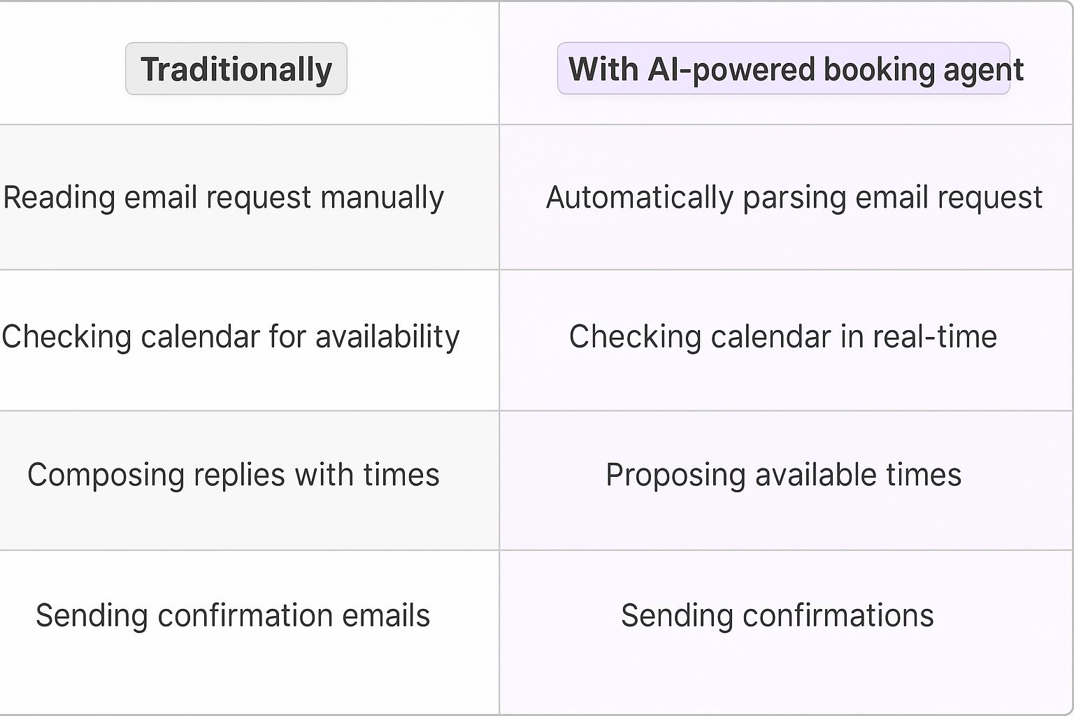 Traditional vs AI-powered booking agent comparison table showing manual tasks like reading email requests, checking calendar availability, composing replies versus automated scheduling processes