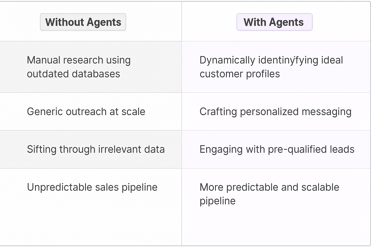 Traditional vs AI agent sales prospecting comparison table showing benefits of automated lead generation, personalized messaging, and predictable sales pipeline