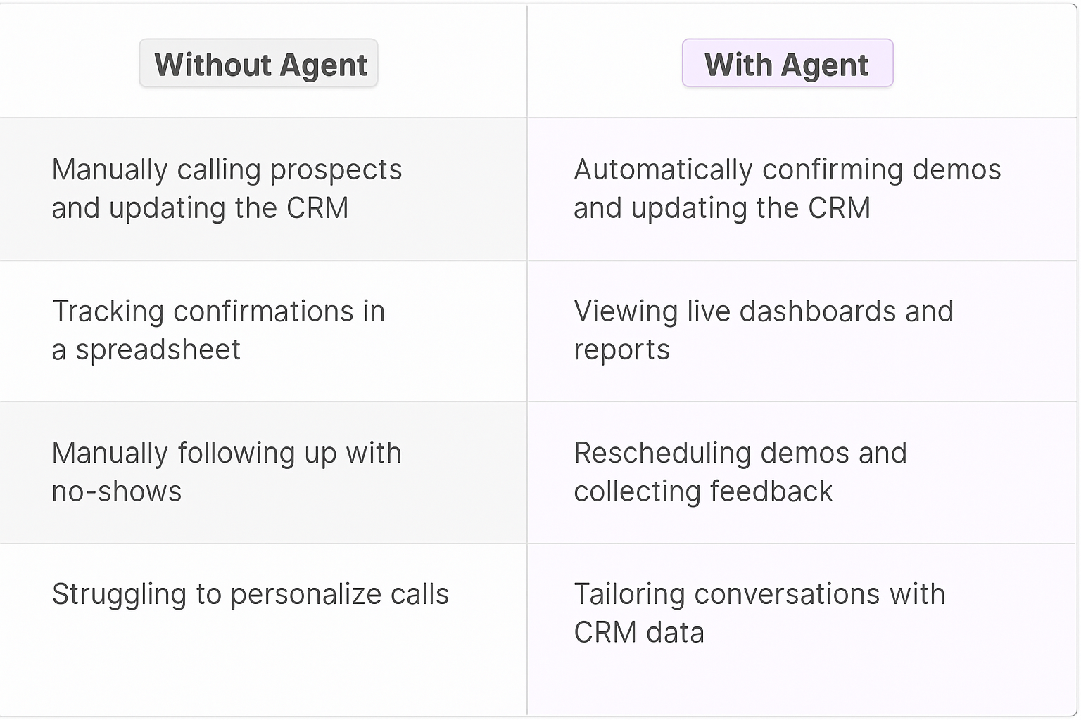 Comparison table showing Without Agent vs With Agent demo confirmation processes - manual calling and CRM updates versus automated demo confirmation and live dashboards