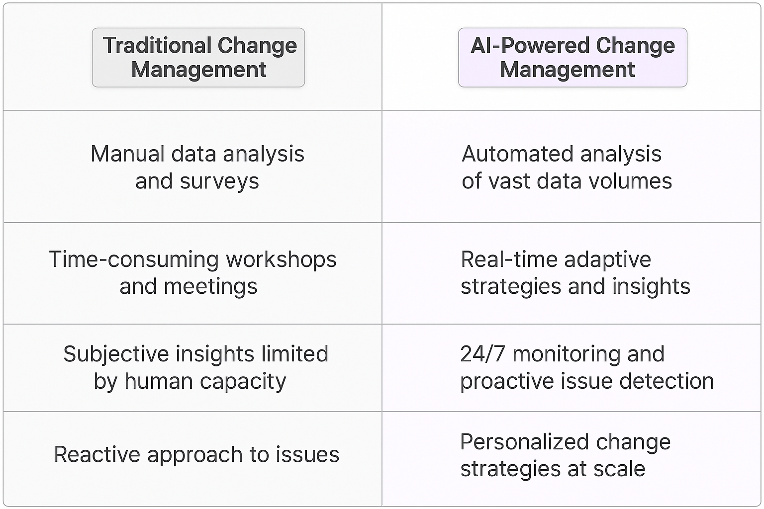 Traditional vs AI-Powered Change Management comparison table showing benefits of change management consultant AI agents including automated analysis, real-time strategies, 24/7 monitoring, and personalized approaches