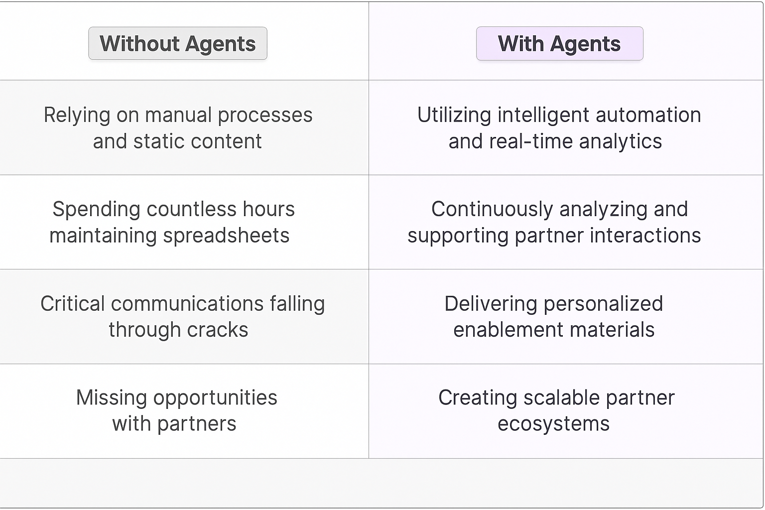 Comparison table showing Without Agents relying on manual processes and static content versus With Agents utilizing intelligent automation and real-time analytics for channel partner management