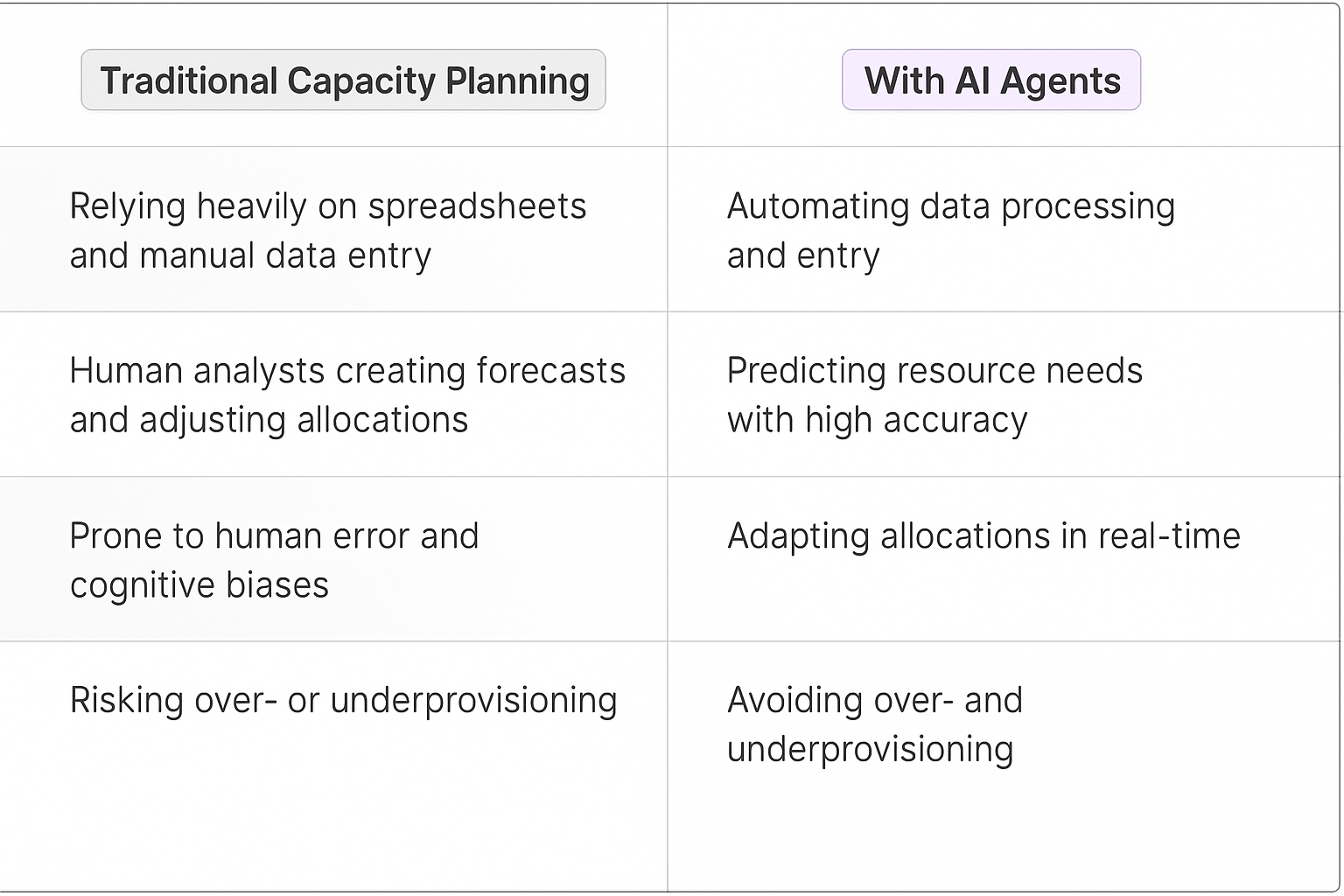 Traditional Capacity Planning vs AI Agents comparison table showing benefits of automated data processing, predictive resource needs, real-time allocation adjustments, and avoiding over/underprovisioning