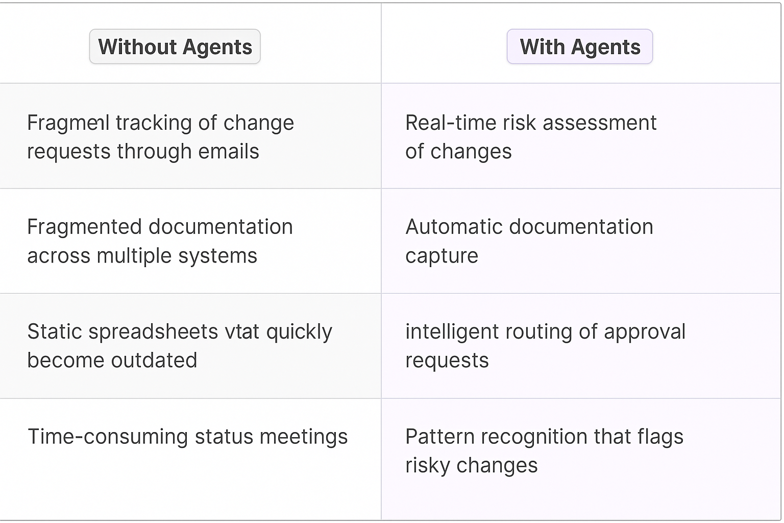 Change control procedure comparison table showing traditional fragmented tracking versus AI agents with real-time risk assessment, automatic documentation capture, intelligent routing of approval requests, and pattern recognition for change control systems