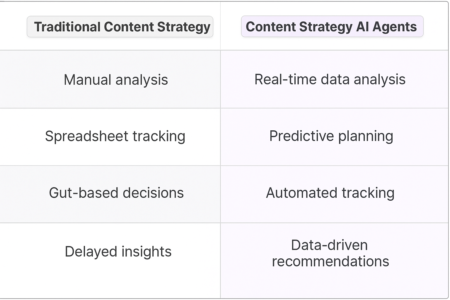 Traditional Content Strategy vs Content Strategy AI Agents comparison table showing manual analysis, spreadsheet tracking, gut-based decisions versus real-time data analysis, predictive planning, automated tracking