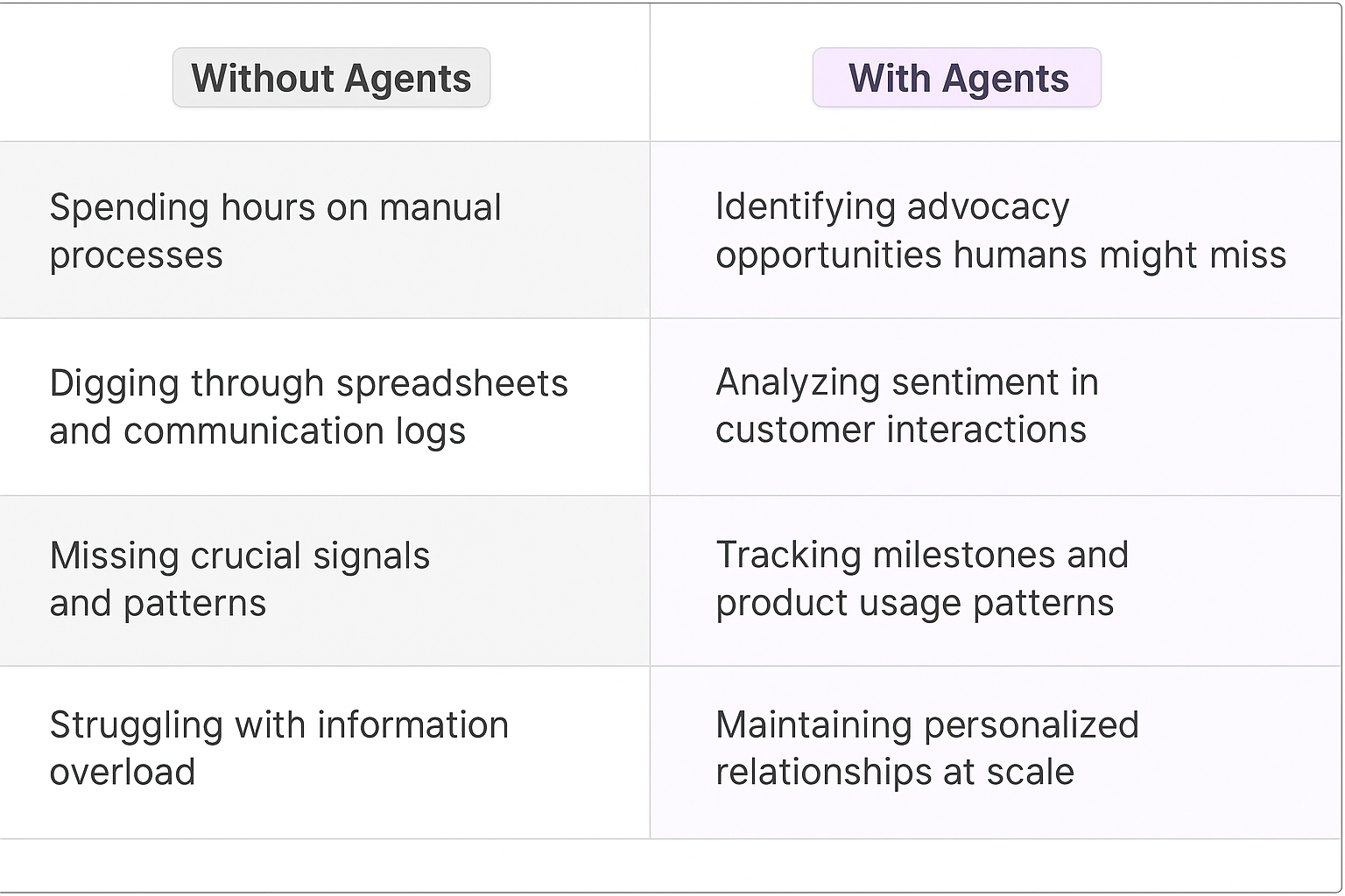Customer advocacy management comparison table - traditional manual processes vs AI agent automation for identifying opportunities and tracking customer relationships