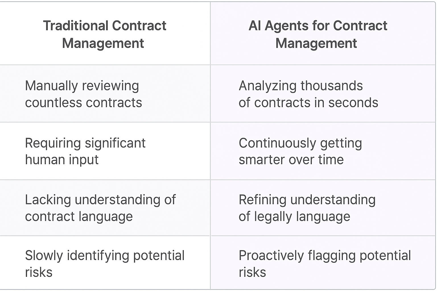 Traditional Contract Management vs AI Agents comparison table showing key benefits: manual review vs automated analysis, static systems vs continuous learning, limited understanding vs AI comprehension