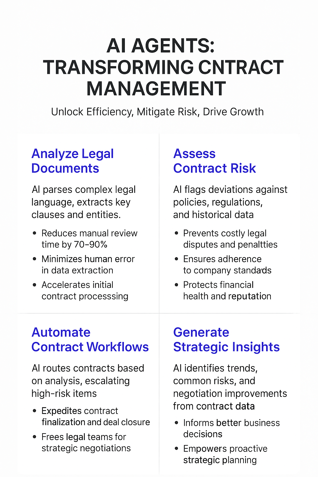 AI Agents Transforming Contract Management infographic showing four key capabilities: analyze legal documents, assess contract risk, automate workflows, generate strategic insights - unlock efficiency, mitigate risk, drive growth