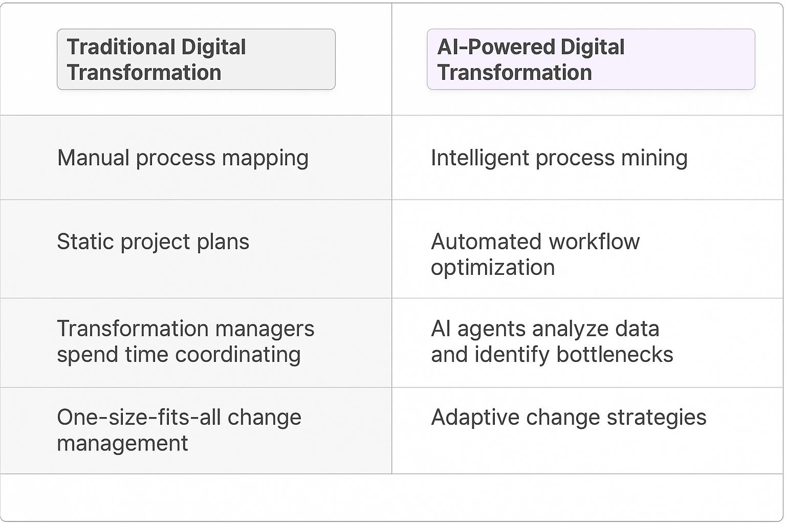 Traditional Digital Transformation vs AI-Powered Digital Transformation comparison table showing manual process mapping versus intelligent process mining and automated workflow optimization