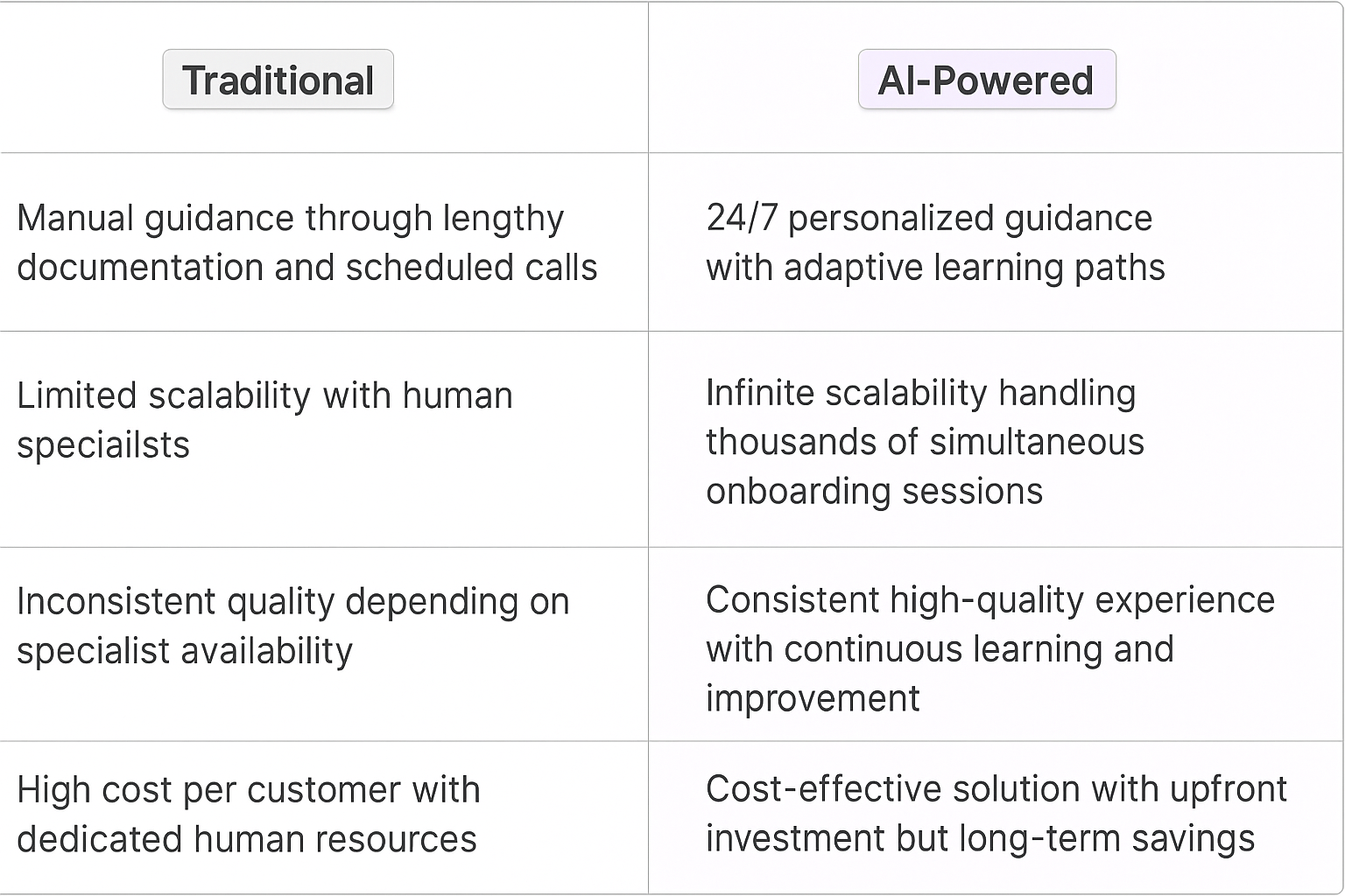 Traditional vs AI-Powered customer onboarding specialist comparison table showing benefits of automated onboarding processes over manual guidance