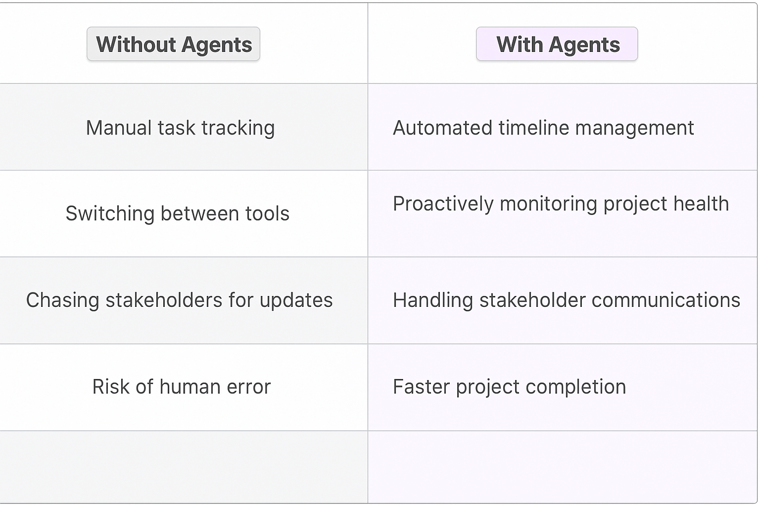 Comparison table showing Without Agents manual task tracking versus With Agents automated timeline management for marketing automation experts