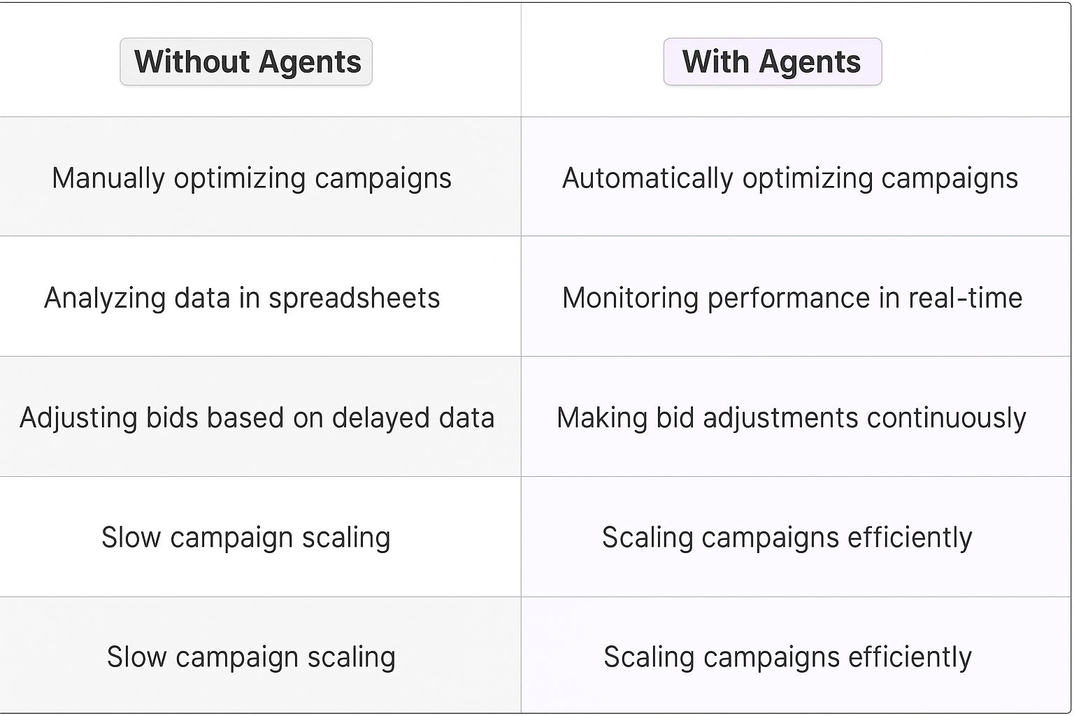 Comparison table showing traditional manual campaign optimization versus AI agents automated campaign management with real-time monitoring and continuous bid adjustments