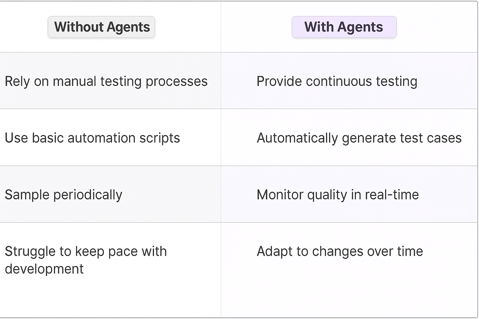 Comparison table showing Without Agents vs With Agents for QA testing - manual testing processes versus continuous testing, basic automation scripts versus automatically generated test cases, periodic sampling versus real-time quality monitoring