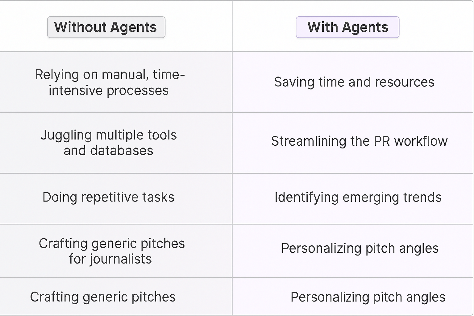 Comparison table showing traditional PR methods versus AI agents - manual processes vs automated workflows, generic pitches vs personalized outreach, highlighting benefits of Public Relations Manager AI agents