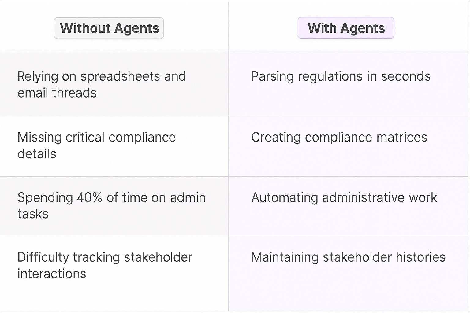 Comparison table showing Without Agents vs With Agents for public sector sales - traditional spreadsheets versus AI parsing regulations and creating compliance matrices for government sales manager duties