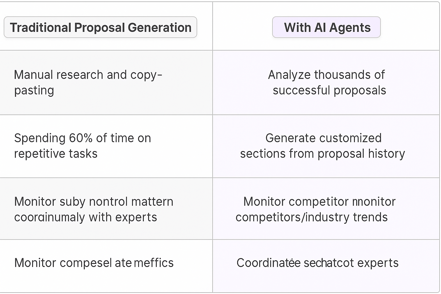 Traditional Proposal Generation vs With AI Agents comparison table showing manual research versus automated proposal analysis and competitor monitoring capabilities