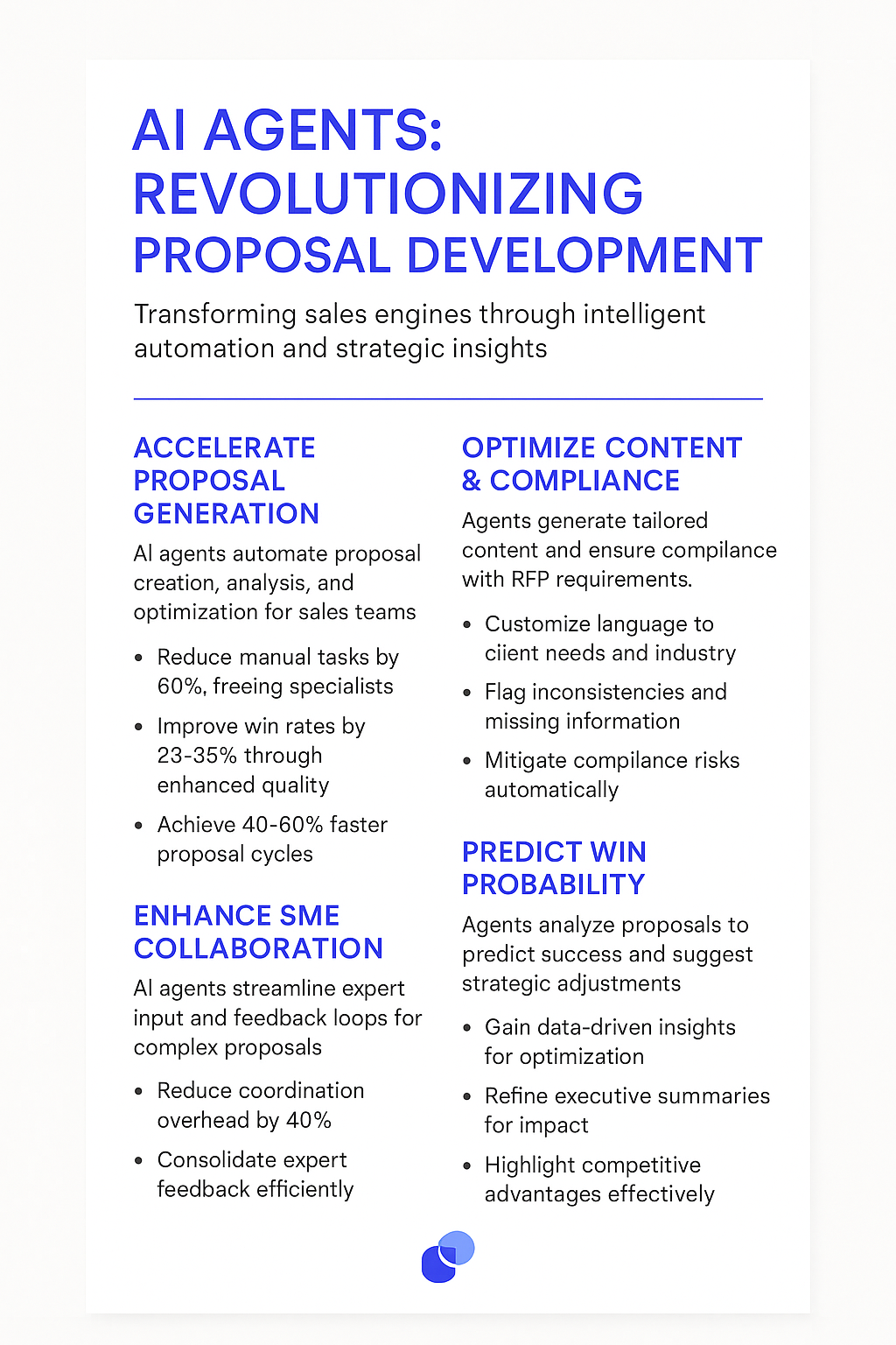 AI Agents Revolutionizing Proposal Development infographic showing accelerated proposal generation, enhanced SME collaboration, optimized content compliance, and win probability prediction for RFP responses