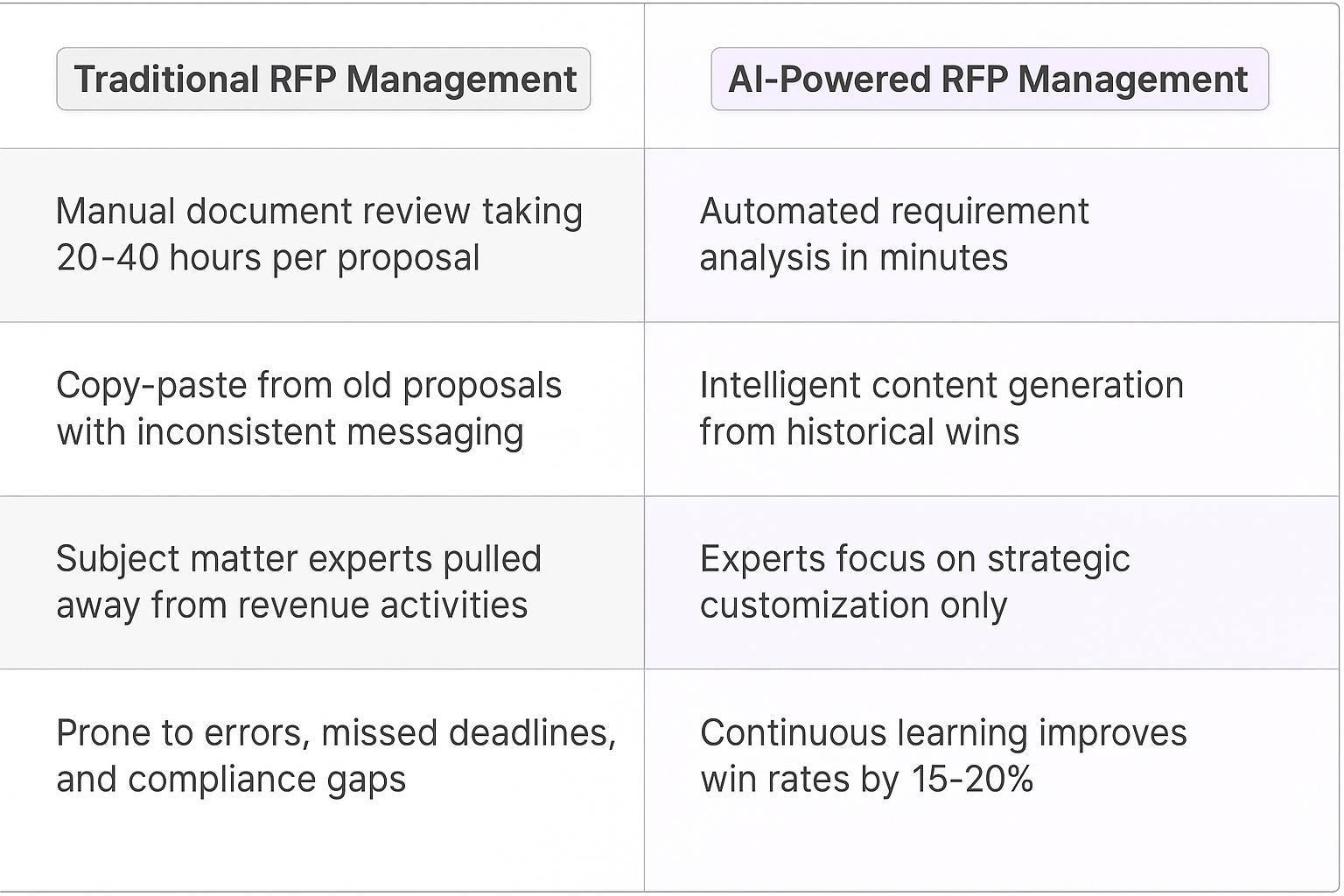 Traditional RFP Management vs AI-Powered RFP Management comparison table showing manual document review taking 20-40 hours versus automated requirement analysis in minutes with 15-20% win rate improvement